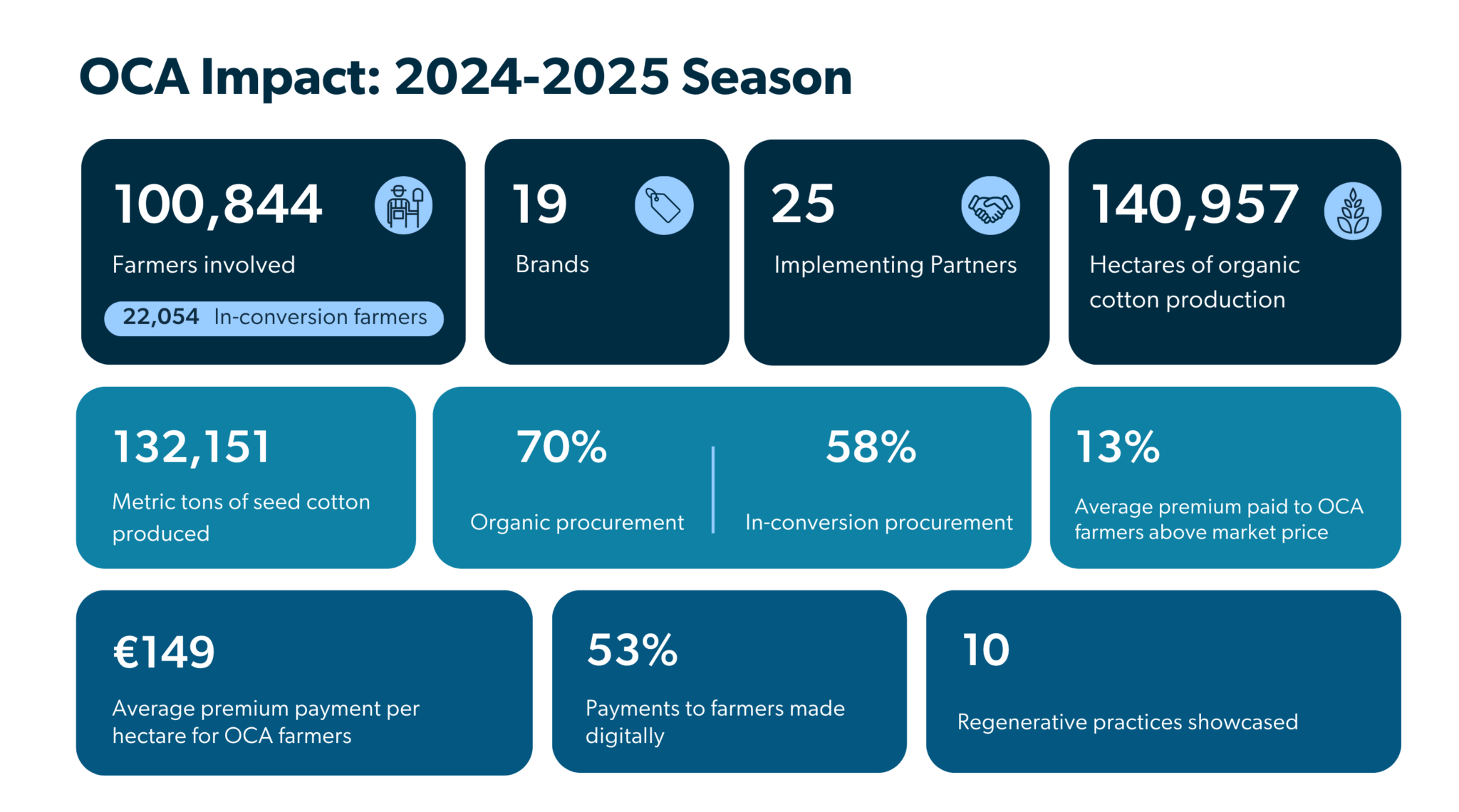 OCA Impact: 2024-2025 Season